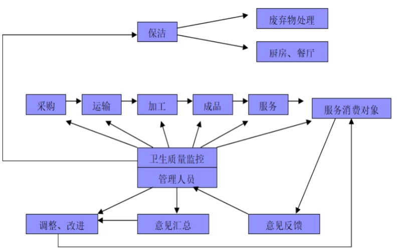 食品质量控制方案